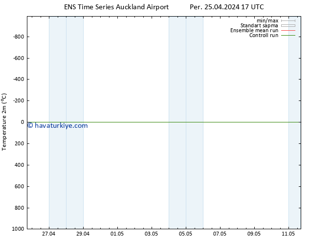 Sıcaklık Haritası (2m) GEFS TS Per 25.04.2024 17 UTC