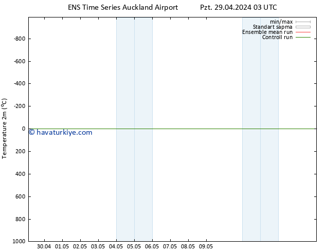 Sıcaklık Haritası (2m) GEFS TS Çar 01.05.2024 09 UTC