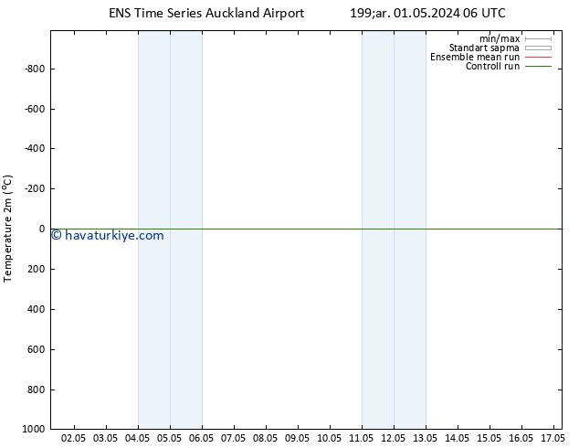 Sıcaklık Haritası (2m) GEFS TS Çar 01.05.2024 12 UTC