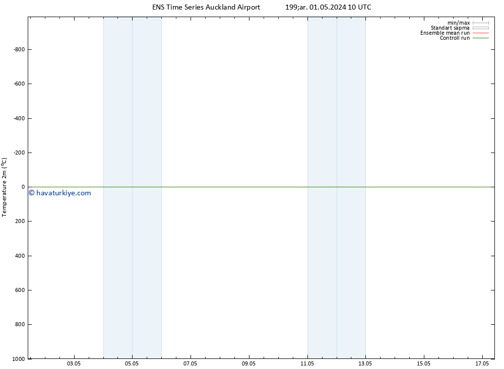 Sıcaklık Haritası (2m) GEFS TS Çar 01.05.2024 16 UTC