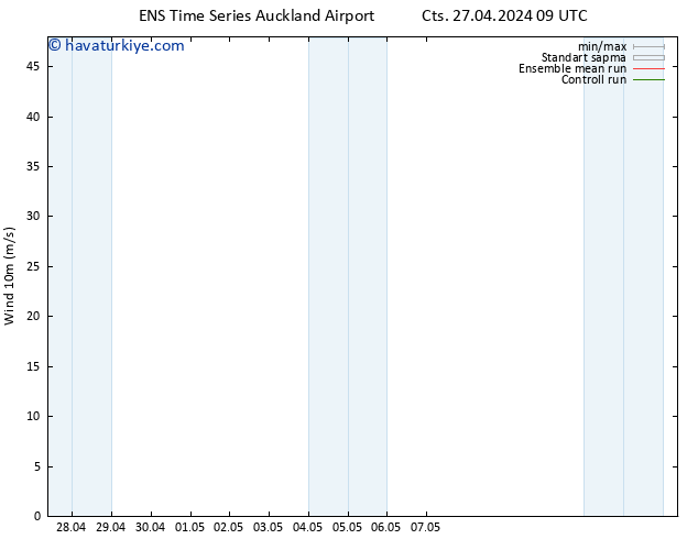 Rüzgar 10 m GEFS TS Pzt 29.04.2024 15 UTC