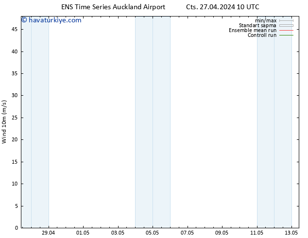 Rüzgar 10 m GEFS TS Pzt 29.04.2024 22 UTC