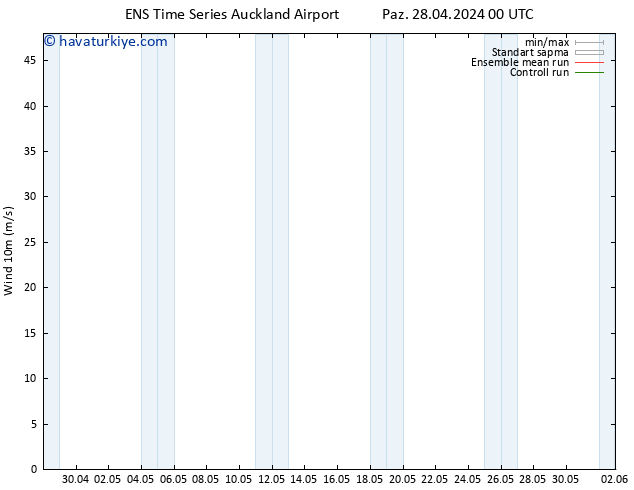 Rüzgar 10 m GEFS TS Paz 28.04.2024 00 UTC