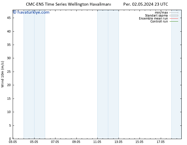 Rüzgar 10 m CMC TS Per 02.05.2024 23 UTC