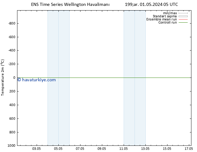 Sıcaklık Haritası (2m) GEFS TS Çar 01.05.2024 11 UTC