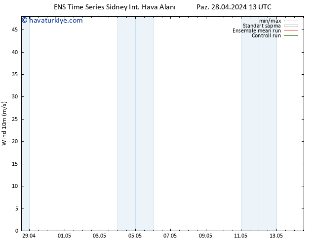 Rüzgar 10 m GEFS TS Paz 28.04.2024 19 UTC