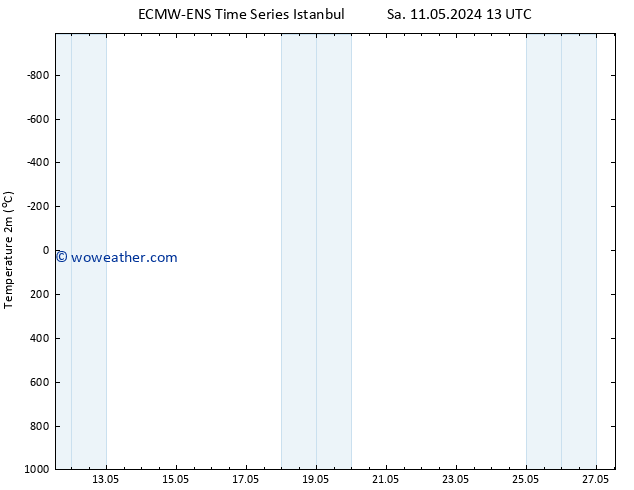 Temperature (2m) ALL TS Su 19.05.2024 13 UTC