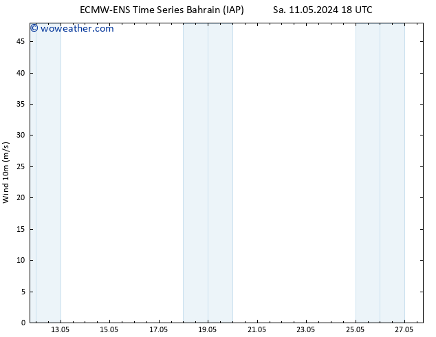 Surface wind ALL TS Su 19.05.2024 18 UTC