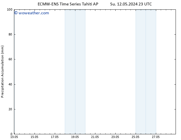 Precipitation accum. ALL TS Mo 13.05.2024 05 UTC