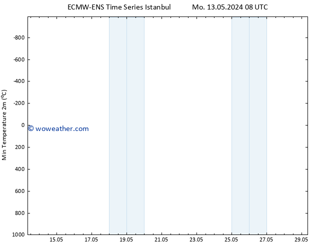 Temperature Low (2m) ALL TS Fr 17.05.2024 14 UTC