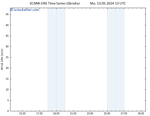 Surface wind ALL TS Mo 13.05.2024 13 UTC