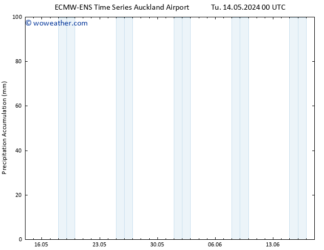 Precipitation accum. ALL TS Su 19.05.2024 12 UTC