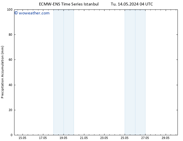 Precipitation accum. ALL TS Tu 14.05.2024 10 UTC