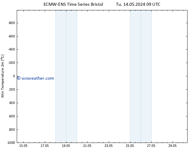 Temperature Low (2m) ALL TS Tu 14.05.2024 09 UTC