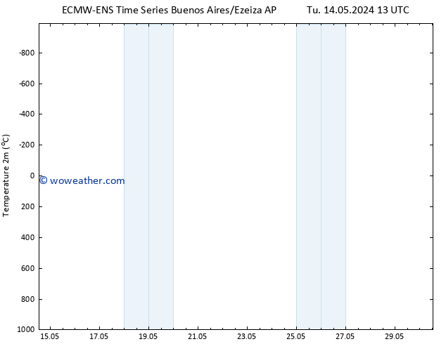 Temperature (2m) ALL TS Tu 14.05.2024 19 UTC