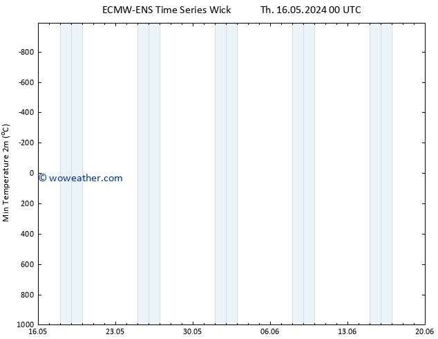 Temperature Low (2m) ALL TS We 22.05.2024 18 UTC
