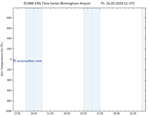 Temperature Low (2m) ALL TS Su 19.05.2024 12 UTC