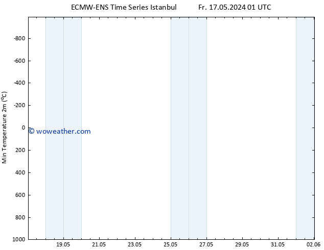 Temperature Low (2m) ALL TS Fr 17.05.2024 07 UTC