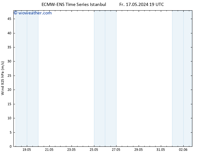 Wind 925 hPa ALL TS Tu 21.05.2024 19 UTC
