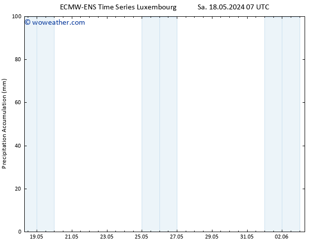 Precipitation accum. ALL TS Su 19.05.2024 19 UTC