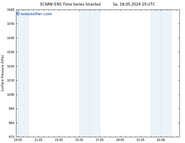 Surface pressure ALL TS Tu 21.05.2024 13 UTC