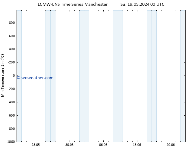 Temperature Low (2m) ALL TS Fr 24.05.2024 00 UTC
