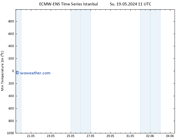 Temperature Low (2m) ALL TS Mo 20.05.2024 17 UTC