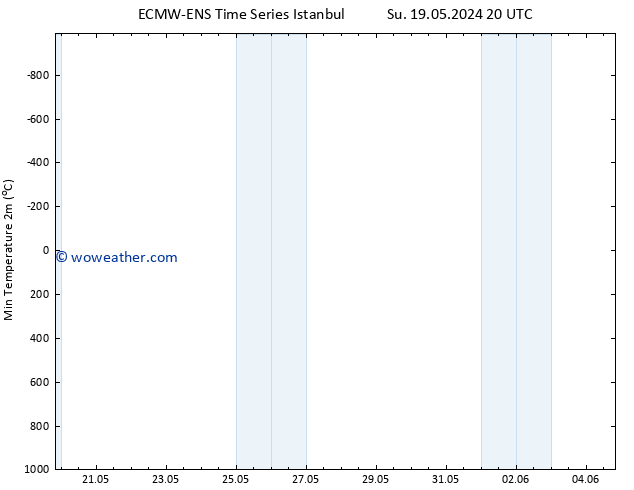 Temperature Low (2m) ALL TS Su 19.05.2024 20 UTC