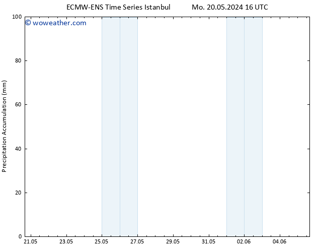 Precipitation accum. ALL TS We 22.05.2024 22 UTC