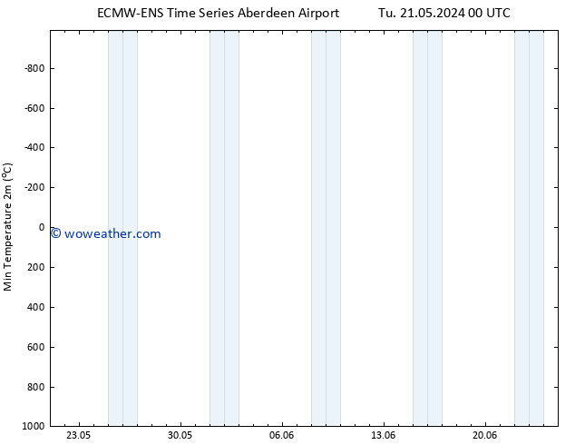 Temperature Low (2m) ALL TS Tu 21.05.2024 18 UTC
