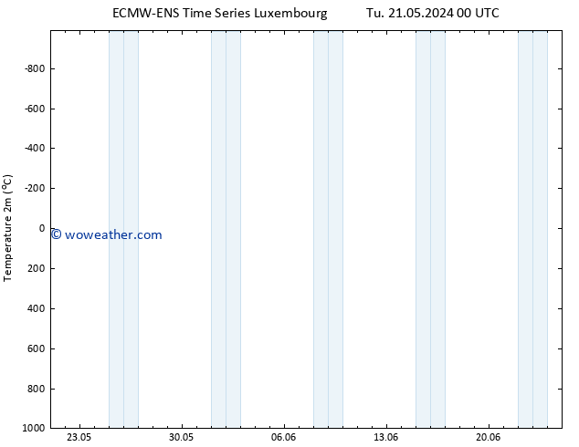 Temperature (2m) ALL TS Su 26.05.2024 18 UTC