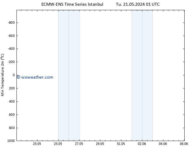 Temperature Low (2m) ALL TS Fr 31.05.2024 07 UTC