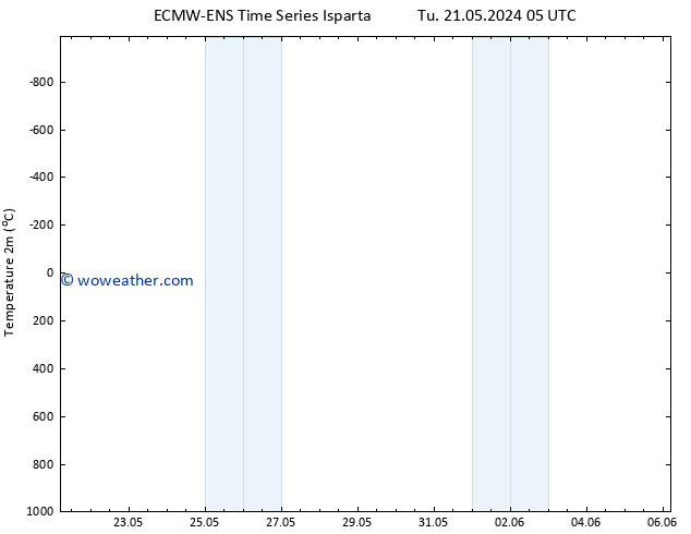 Temperature (2m) ALL TS Tu 21.05.2024 11 UTC