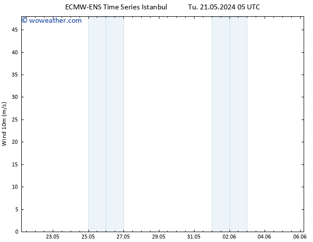 Surface wind ALL TS Su 26.05.2024 05 UTC