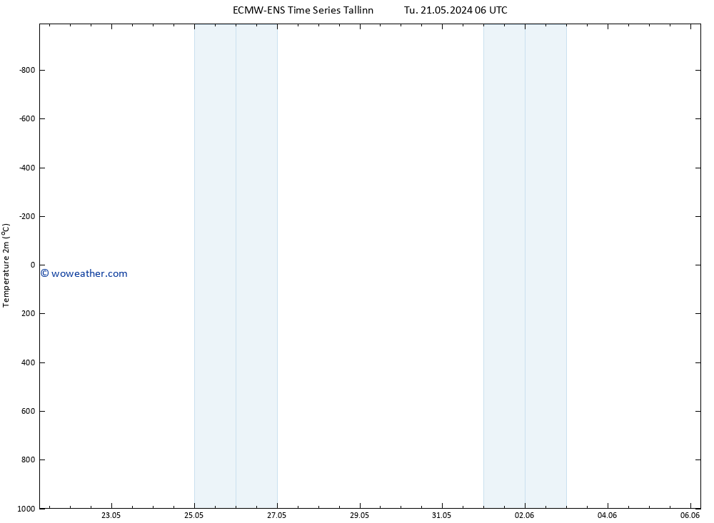 Temperature (2m) ALL TS Tu 21.05.2024 12 UTC