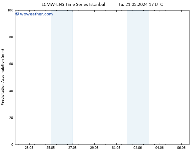 Precipitation accum. ALL TS Tu 04.06.2024 17 UTC
