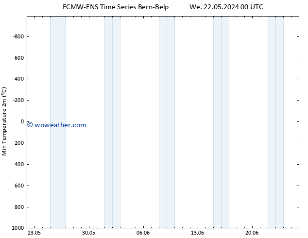 Temperature Low (2m) ALL TS We 22.05.2024 12 UTC