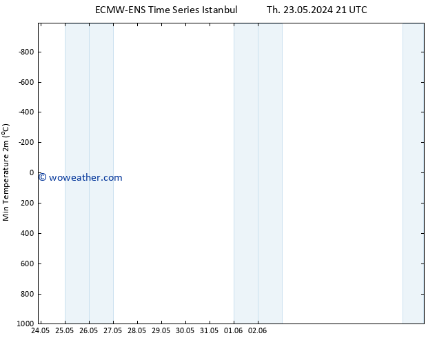 Temperature Low (2m) ALL TS Mo 27.05.2024 09 UTC