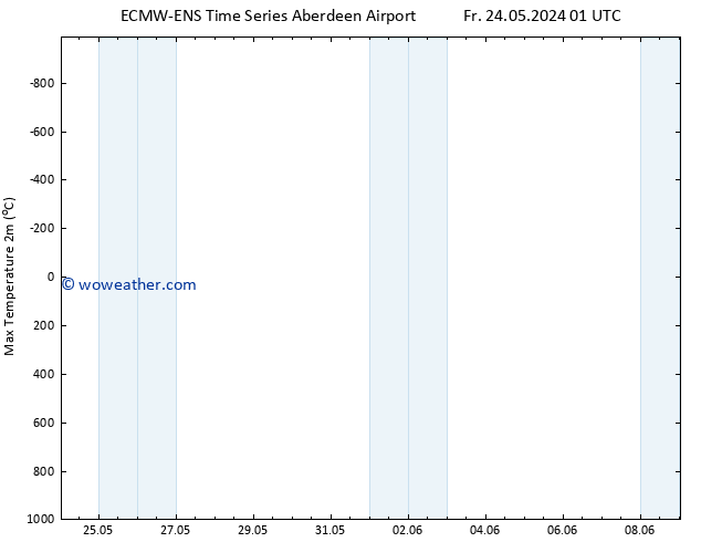 Temperature High (2m) ALL TS Sa 25.05.2024 07 UTC