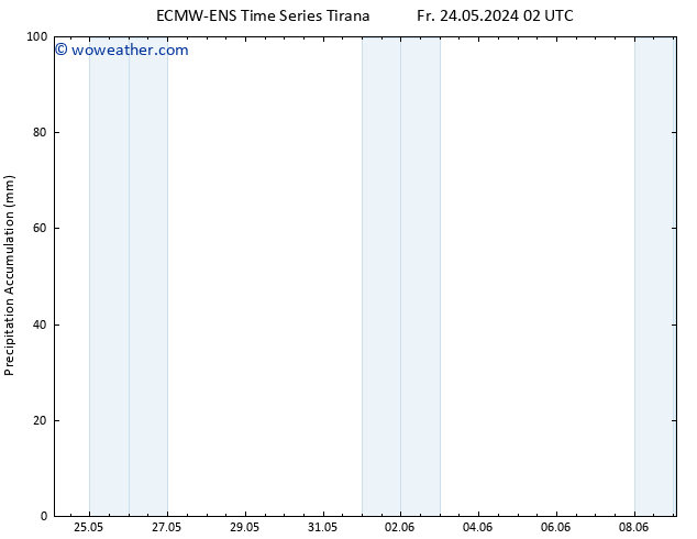 Precipitation accum. ALL TS Fr 24.05.2024 08 UTC