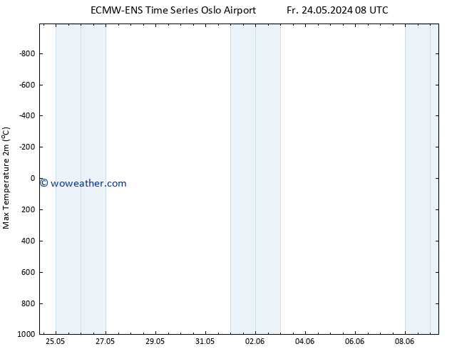 Temperature High (2m) ALL TS Tu 28.05.2024 14 UTC