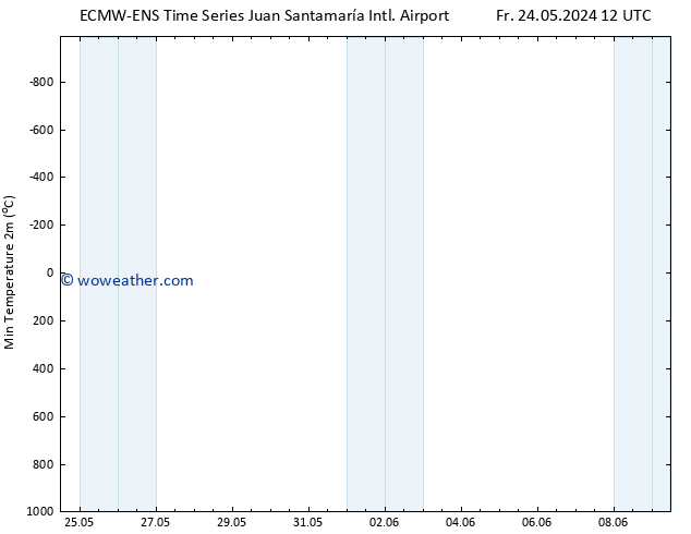 Temperature Low (2m) ALL TS Sa 25.05.2024 12 UTC