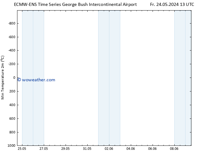 Temperature Low (2m) ALL TS Su 09.06.2024 13 UTC