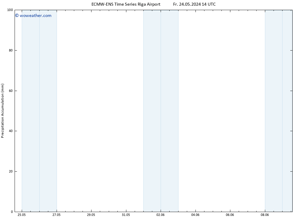 Precipitation accum. ALL TS Su 26.05.2024 20 UTC