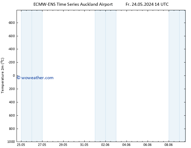 Temperature (2m) ALL TS We 29.05.2024 14 UTC