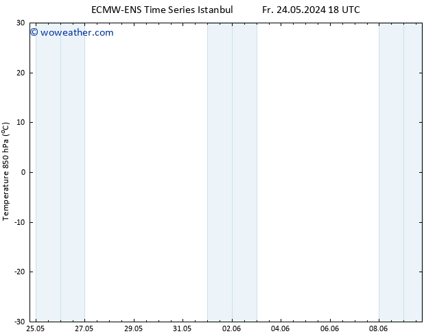 Temp. 850 hPa ALL TS Fr 31.05.2024 06 UTC