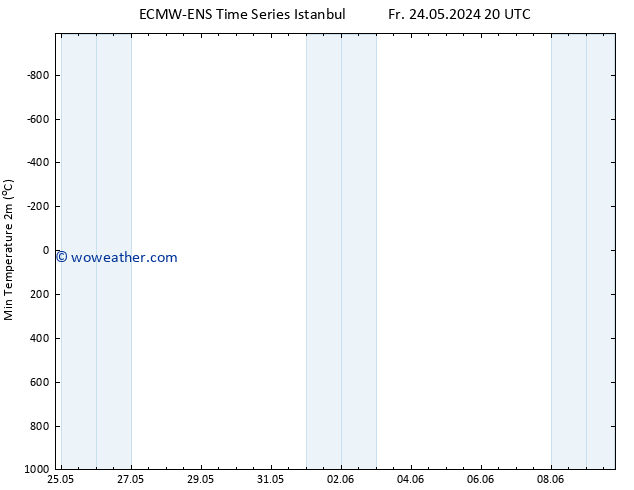 Temperature Low (2m) ALL TS Sa 25.05.2024 20 UTC