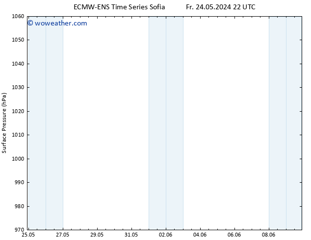 Surface pressure ALL TS Su 02.06.2024 22 UTC