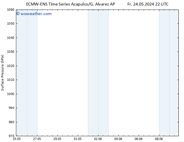 Surface pressure ALL TS Fr 31.05.2024 16 UTC