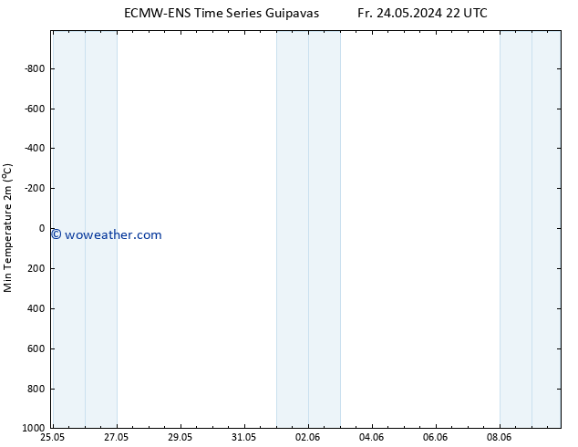 Temperature Low (2m) ALL TS Mo 27.05.2024 04 UTC